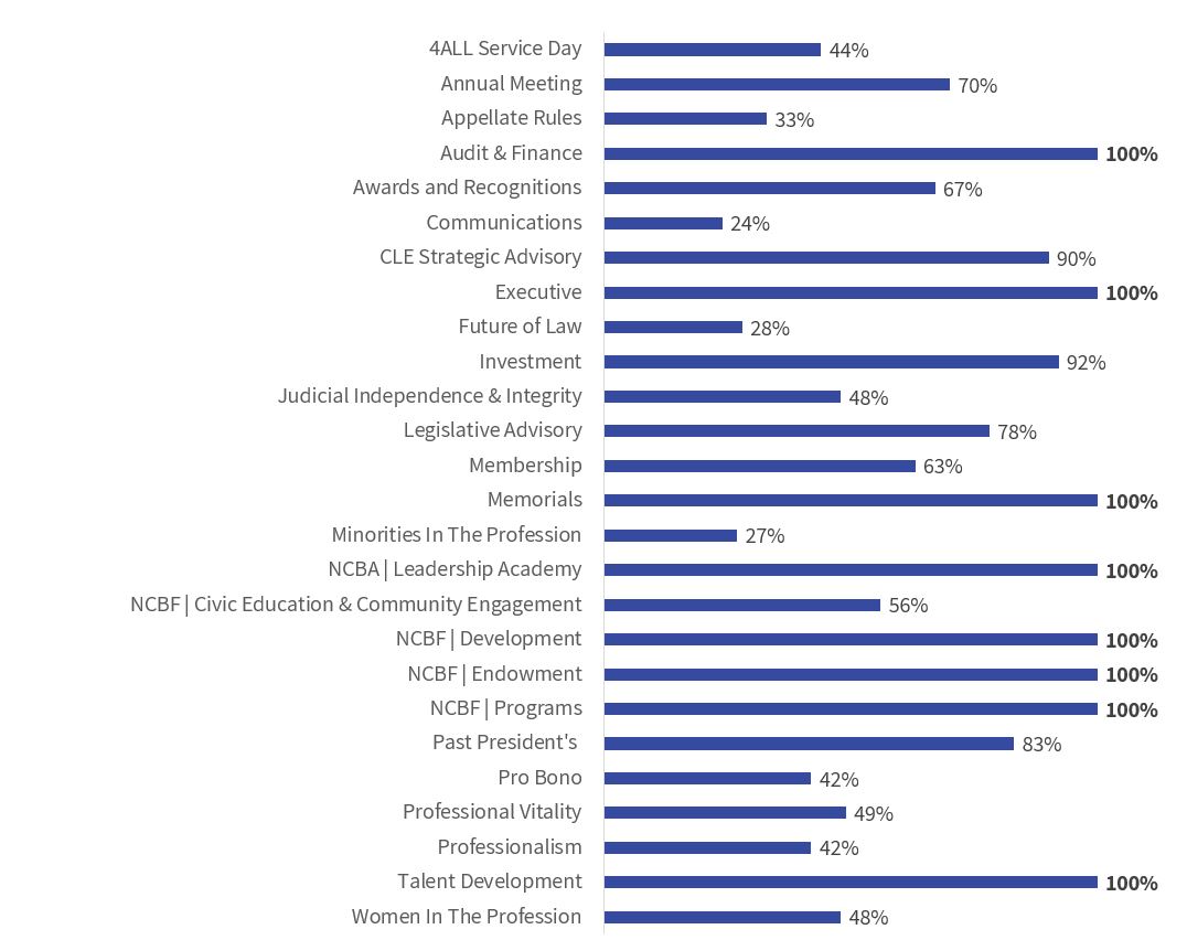 2020-21 Leadership Gift Campaign Results - North Carolina Bar Foundation